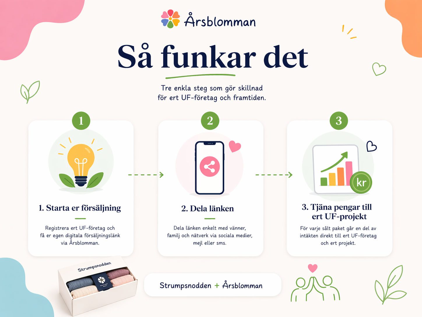 Så fungerar egen försäljning med Strumpsnodden och Årsblomman