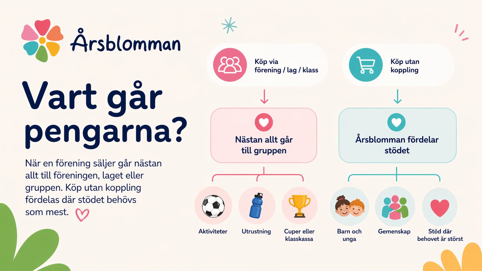 Vart går pengarna när du köper Årsblomman
